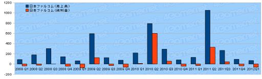 画像ギャラリー No.015のサムネイル画像 / ゲーム関連企業35社の2012年第1四半期の決算状況まとめ