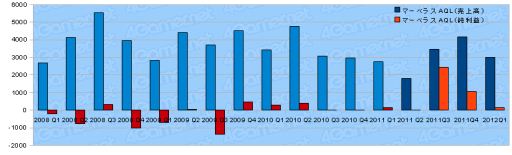 画像ギャラリー No.016のサムネイル画像 / ゲーム関連企業35社の2012年第1四半期の決算状況まとめ
