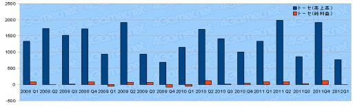 画像ギャラリー No.018のサムネイル画像 / ゲーム関連企業35社の2012年第1四半期の決算状況まとめ