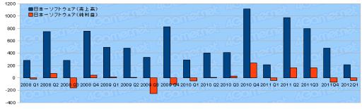 画像ギャラリー No.019のサムネイル画像 / ゲーム関連企業35社の2012年第1四半期の決算状況まとめ
