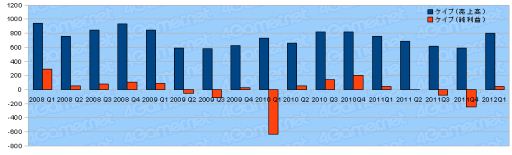 画像ギャラリー No.020のサムネイル画像 / ゲーム関連企業35社の2012年第1四半期の決算状況まとめ