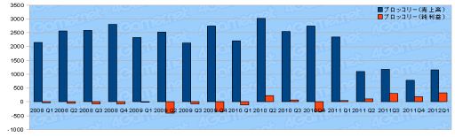 画像ギャラリー No.021のサムネイル画像 / ゲーム関連企業35社の2012年第1四半期の決算状況まとめ
