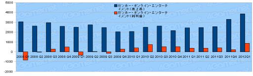 画像ギャラリー No.022のサムネイル画像 / ゲーム関連企業35社の2012年第1四半期の決算状況まとめ