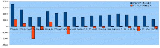画像ギャラリー No.023のサムネイル画像 / ゲーム関連企業35社の2012年第1四半期の決算状況まとめ