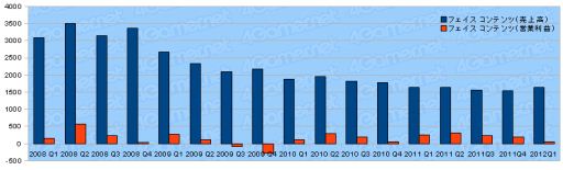 画像ギャラリー No.025のサムネイル画像 / ゲーム関連企業35社の2012年第1四半期の決算状況まとめ