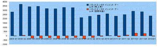 画像ギャラリー No.027のサムネイル画像 / ゲーム関連企業35社の2012年第1四半期の決算状況まとめ