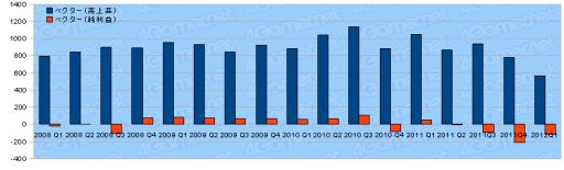 画像ギャラリー No.028のサムネイル画像 / ゲーム関連企業35社の2012年第1四半期の決算状況まとめ