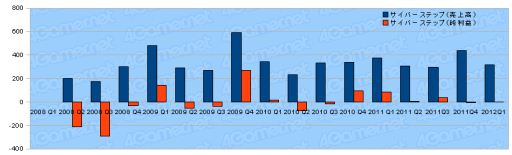 画像ギャラリー No.029のサムネイル画像 / ゲーム関連企業35社の2012年第1四半期の決算状況まとめ