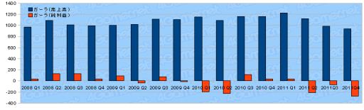 画像ギャラリー No.030のサムネイル画像 / ゲーム関連企業35社の2012年第1四半期の決算状況まとめ