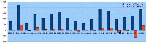 画像ギャラリー No.031のサムネイル画像 / ゲーム関連企業35社の2012年第1四半期の決算状況まとめ