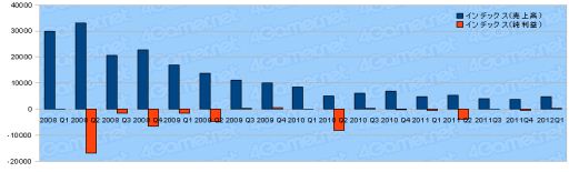 画像ギャラリー No.032のサムネイル画像 / ゲーム関連企業35社の2012年第1四半期の決算状況まとめ
