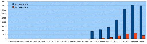 画像ギャラリー No.036のサムネイル画像 / ゲーム関連企業35社の2012年第1四半期の決算状況まとめ
