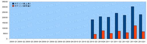 画像ギャラリー No.037のサムネイル画像 / ゲーム関連企業35社の2012年第1四半期の決算状況まとめ