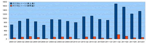 画像ギャラリー No.039のサムネイル画像 / ゲーム関連企業35社の2012年第1四半期の決算状況まとめ