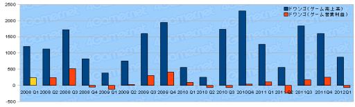 画像ギャラリー No.041のサムネイル画像 / ゲーム関連企業35社の2012年第1四半期の決算状況まとめ
