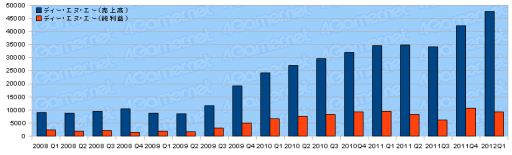 画像ギャラリー No.043のサムネイル画像 / ゲーム関連企業35社の2012年第1四半期の決算状況まとめ