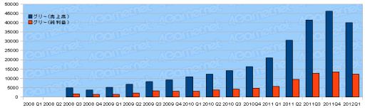 画像ギャラリー No.044のサムネイル画像 / ゲーム関連企業35社の2012年第1四半期の決算状況まとめ