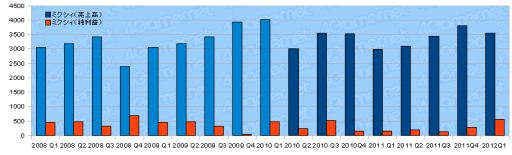画像ギャラリー No.045のサムネイル画像 / ゲーム関連企業35社の2012年第1四半期の決算状況まとめ