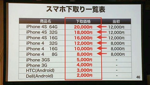 画像ギャラリー No.010のサムネイル画像 / ソフトバンクモバイルが緊急記者会見,iPhone 5でテザリングを解禁&新キャンペーン料金,24時間通話定額など5つの「やりましょう」を発表