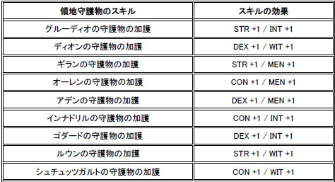 画像集#001のサムネイル/さらに大規模な戦闘が待っている! 「リネージュII」,「天空の覇者」で実装される「領地戦」の概要を公開