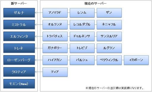画像ギャラリー No.001のサムネイル画像 / 「テイルズウィーバー」プレイ環境の改善を目的とするサーバ統合を本日実施