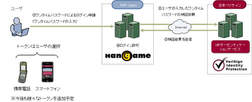 画像ギャラリー No.001のサムネイル画像 / NHN Japan,日本ベリサインと協力して「ハンゲーム」でワンタイムパスワードβ版の提供を本日より開始