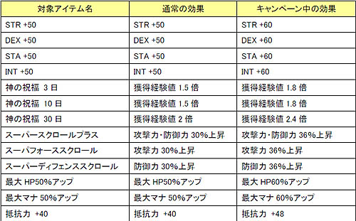 画像ギャラリー No.001のサムネイル画像 / 「クロノス」,期間制アイテム効果増量キャンペーン第2弾を実施
