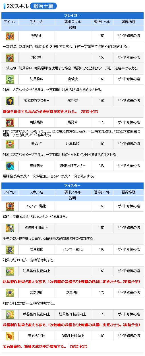 画像集#006のサムネイル/「シールオンライン」,“バージョン13”で2次職業スキルを実装