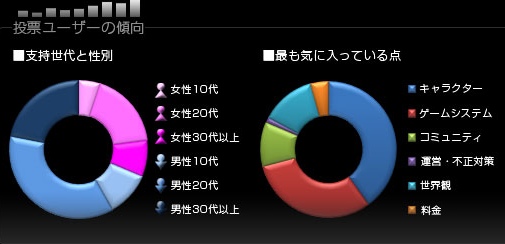 画像集#012のサムネイル/WebMoney Award 2008発表,今年最も愛されたオンラインゲームは「メイプルストーリー」