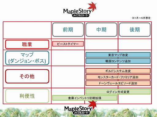 画像ギャラリー No.021のサムネイル画像 / 「メイプルストーリー」の「10周年記念 オフライン感謝祭」をレポート。2013年12月に実施される「RED」アップデートの情報が公開