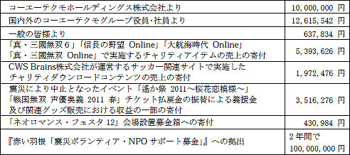 画像ギャラリー No.001のサムネイル画像 / コーエーテクモグループによる「東日本大震災」被災地支援の経過を報告