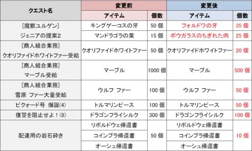 画像ギャラリー No.001のサムネイル画像 / 「グラナド・エスパダ」一部のクエストやスタンス習得に必要な素材数が減少