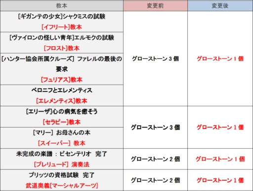 画像ギャラリー No.002のサムネイル画像 / 「グラナド・エスパダ」一部のクエストやスタンス習得に必要な素材数が減少