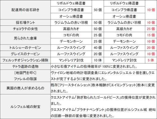 画像ギャラリー No.005のサムネイル画像 / 「グラナド・エスパダ」一部のクエストやスタンス習得に必要な素材数が減少