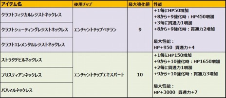 画像集#008のサムネイル/「グラナド・エスパダ」,ネナとシエラの新クエストや,アクセサリー強化システムの「ネックレス」が実装に