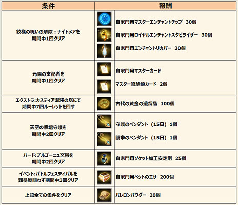 画像集#008のサムネイル/「グラナド・エスパダ」のミッション「紋様の呪いの解除」に新難度ナイトメアモードが実装。「装備プリセット」機能の改善も図られる