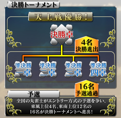 画像集#003のサムネイル/「オンライン麻雀の日」となった4月26日に「Maru-Jan」天上戦