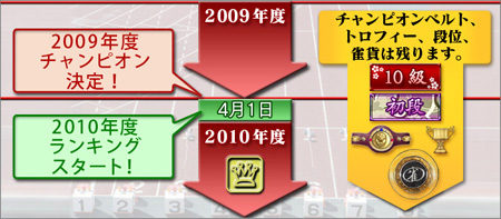 画像ギャラリー No.002のサムネイル画像 / 「Maru-Jan」,2010年度のランキング戦がスタート。ポイント配布も