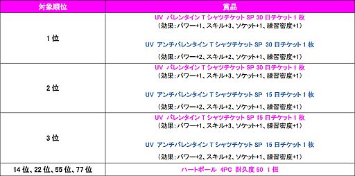 画像ギャラリー No.006のサムネイル画像 / 「ShotOnline」,クラス分けされたバレンタインコンペで上位入賞を狙おう