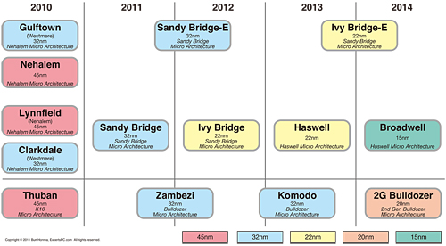 画像ギャラリー No.015のサムネイル画像 / 2014年に移行が始まるDDR4メモリ,Intelは「Skylake」から採用か。システム&グラフィックスメモリの動向を整理する