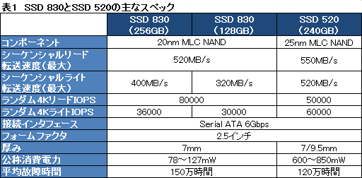 #027Υͥ/SamsungSSDSSD 830פ󥷥륢ȥ饤Ȥ®ǽϹ⤤