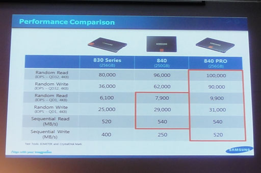 SamsungοSSD꡼SSD 840ȯɽݡȡॢǽ夲Ȥߤξܺ٤餫 