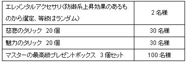 画像ギャラリー No.004のサムネイル画像 / 梅雨に「RF ONLINE Z」で30日版アイテムを入手するとプレゼントが
