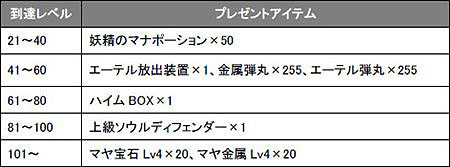 画像ギャラリー No.001のサムネイル画像 / 「SUN」新クラス「シャドウ」の実装やレベルキャップ/上位職解放などアップデート実施