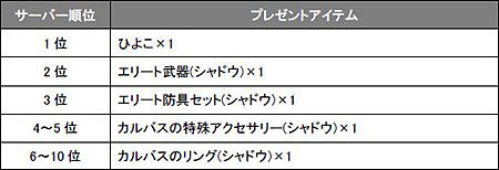 画像ギャラリー No.002のサムネイル画像 / 「SUN」新クラス「シャドウ」の実装やレベルキャップ/上位職解放などアップデート実施