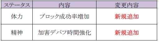 画像ギャラリー No.006のサムネイル画像 / 「SUN」アップデート「Ver.EP2-17」を実施。エリート4装備を追加