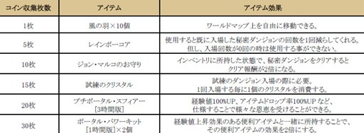 画像ギャラリー No.007のサムネイル画像 / 「RED STONE」,アップデート「運命の輪舞曲」を本日実施。記念イベント開催