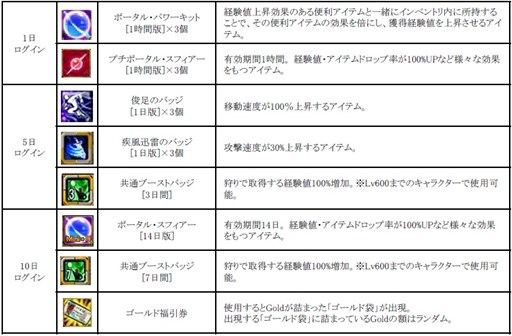 画像ギャラリー No.006のサムネイル画像 / 「RED STONE」,「新たなる息吹」を本日実装。記念キャンペーンも開催