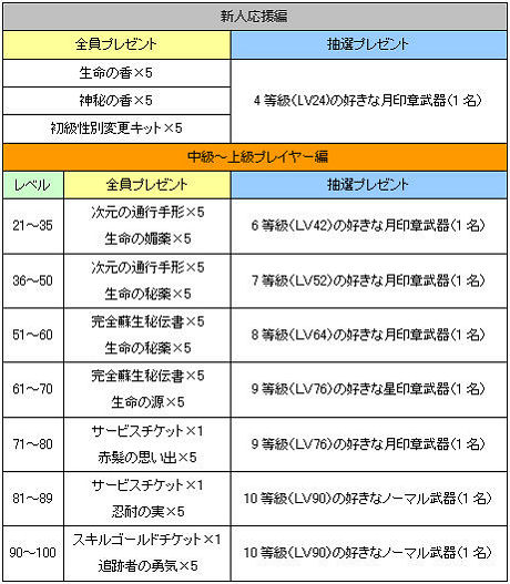 画像集#004のサムネイル/「SiLKROAD ONLINE」,次期大規模アップデートで10次スキルを実装