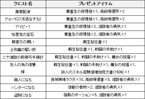 画像集#003のサムネイル/「SiLKROAD ONLINE」春デビュー準備キャンペーン,本日より開始